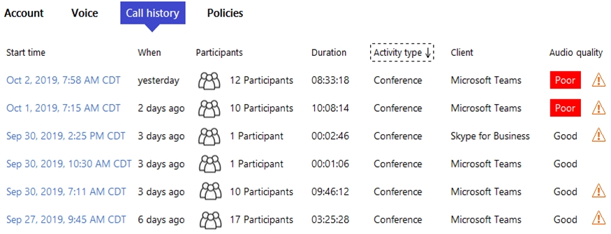 Aceon Mein [EATEN] Pots

Start time When

Oct 2, 2019, 7:58 AM COT yesterday
Oct 1, 2019, 7:15 AM CDT 2 days ago
Sep 30, 2019, 2:25 PM CDT 3 days ago
Sep 30, 2019, 10:30 AM CDT 3 days ago
Sep 30, 2019, 7:11 AM CDT 3 days ago

Sep 27, 2019, 9:45 AM CDT 6 days ago

Participants

G@}\ 10 Participants
G17 Participants

Duration

08:33:18

10:08:14

00:02:46

00:01:06

09:46:12

03:25:28

‘aatvty ype Y
Conference
Conference
Conference
Conference
Conference

Conference

Client

Microsoft Teams
Microsoft Teams
Skype for Business
Microsoft Teams
Microsoft Teams

Microsoft Teams

Audio quality

Ea A
Ea 4

Good

Good

Good

Good

A