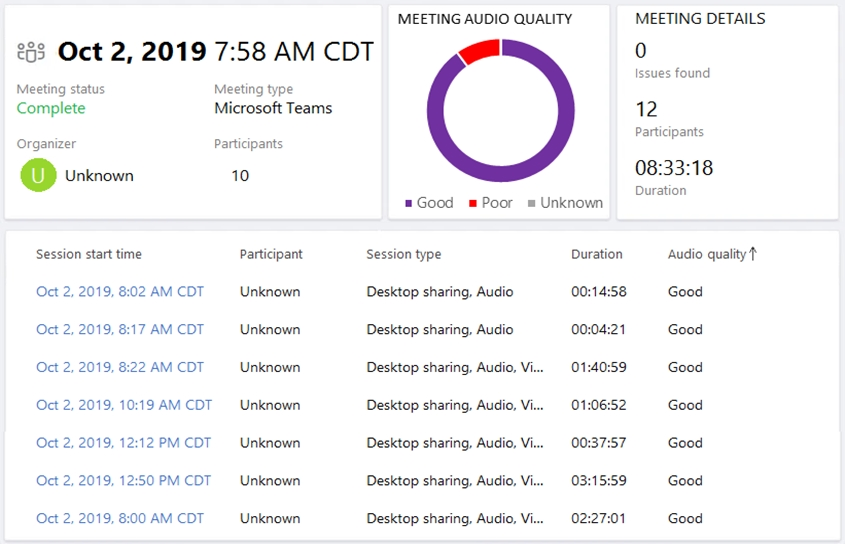 MEETING AUDIO QUALITY

= Good Poor = Unknown

Session type

Desktop sharing, Audio
Desktop sharing, Audio
Desktop sharing, Audio, Vi...
Desktop sharing, Audio, Vi...
Desktop sharing, Audio, Vi...

Desktop sharing, Audio, Vi...

238 Oct 2, 2019 7:58 AM CDT Al
Meeting status Meeting type
Complete Microsoft Teams
Organizer Participants
oO Unknown 10

Session start time Participant

Oct 2, 2019, 8:02 AM CDT Unknown

Oct 2, 2019, &:17 AM CDT Unknown

Oct 2, 2019, &:22 AM CDT Unknown

Oct 2, 2019, 10:19AM CDT —_ Unknown

Oct 2, 2019, 12:12 PM CDT — Unknown

Oct 2, 2019, 12:50 PM CDT — Unknown

Oct 2, 2019, 8:00 AM CDT Unknown

Desktop sharing, Audio, Vi...

Duration

00:14:58

00:04:21

01:40:59

01:06:52

00:37:57

03:15:59

02:27:01

MEETING DETAILS
0

Issues found

12

Participants

08:33:18

Duration

‘Audio quality t
Good
Good
Good
Good
Good
Good

Good