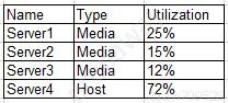 Name [Type [Utilization
Sewer? [Media [25%
Serer? [Media |15%
Sewers [Media [12%
Senerd [Host [72%