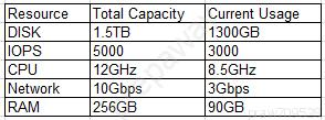 Resource

[Total Capacit

[Current Usage

DISK 1518 730068)
OPS 5000 3000
CPU 12GHz 8.5GHz
Network [10Gbps 3Gbps
RAM I256GB 90GB