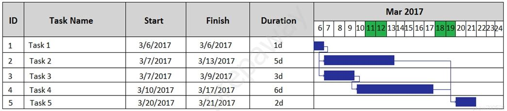 ID Task Name Start Finish Duration
67) 8\9 hoffe shh 16| 7 B20 21}2223p4)
1 | Taska 3/6/2017 3/6/2017 4d
2. | Task2 3/7/2017 3/13/2017 sd SSS.
3 | Task3 3/7/2017 3/9/2017 3d La-
4_| Task4 3/10/2017 3/17/2017 6d a
5__| Tasks 3/20/2017 3/21/2017 2d s |