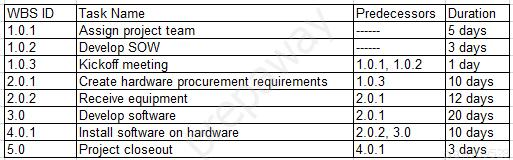 WBS ID [Task Name Predecessors [Duration
1.0.41 [Assign project team - 5 days
10.2 Develop SOW 3 days
10.3 Kickoff meeting Tor 102 [1a
2.0.4 (Create hardware procurement requirements [1.0.3 10 days
[2.0.2 Receive equipment 2.0.4 12 days
3.0 Develop software 2.0.4 [20 days:
4.0.4 install software on hardware 2.0.2,30 [10 days
5.0 Project closeout 14.0.4 3 days