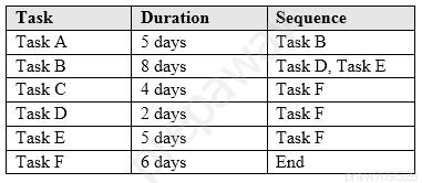 Task Duration Sequence
Task A 3 days Task B

Task B 8 days Task D, Task E
Task C 4 days Task F

TaskD 2 days Task F

Task E 3 days Task F

Task F 6 days End