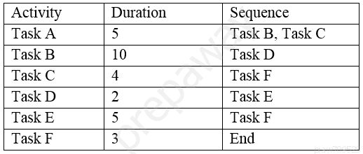 Activity Duration Sequence

Task A 5 Task B. Task C
Task B 10 Task D

Task C 4 Task F

Task D 2 Task E

Task E 5 Task F

Task F 3 End