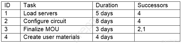 ID Task Duration Successors
1 Load servers 5 days 4

2 Configure circuit 8 days 4

3 Finalize MOU 3 days 2,1

4

Create user materials

4 days