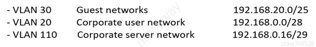 - VLAN 30 Guest networks 192.168.20.0/25
- VLAN 20 Corporate user network 192.168.0.0/28
- VLAN 110 Corporate server network 192.168.0.16/29