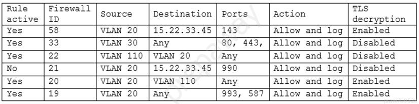 Rute perewalt source | Destination | Ports Action decryption
Yes 38 VEAN 20 [15.22.33.45 | 143 Rllow and log | Enabled
Yes 33 VIAN 30 | Any 0, 443, [Allow and log | Disabled
Yes 22 VEAN 110 | VEAN 20 Any Allow and log | Disabled
No 21 VLAN 20 15.22.33.45 | 990 Allow and log | Disabled
Yes 20 VLAN 20 | VLAN 110 Any Allow and log | Enabled
Yes 19 VEAN 20 | Any 953, 587 [Allow and log | Enabled