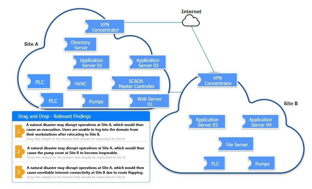 Internet

VPN
Concentrator

VPN
Concentrator

Drag and Drop - Relevant Findin
3 P Application
‘A natural disaster may disrupt operations at Site A, which would then Server 03

‘cause an evacuation. Users are unable to log into the domain from
their workstations after relocating to Site B.

B® Application
Server 04

widget to the item) th

Anatural disaster may disrupt operations at Site A, which would then
‘cause the pump room at Site B to become inoperable.

s this widget to the item(s) that should be replicated to Site

‘cause unreliable Internet connectivity at Site B due to route flapping.

BP ‘A natural disaster may disrupt operations at Site A, which would then

Drag this widget to the items) that should be replicated to Site