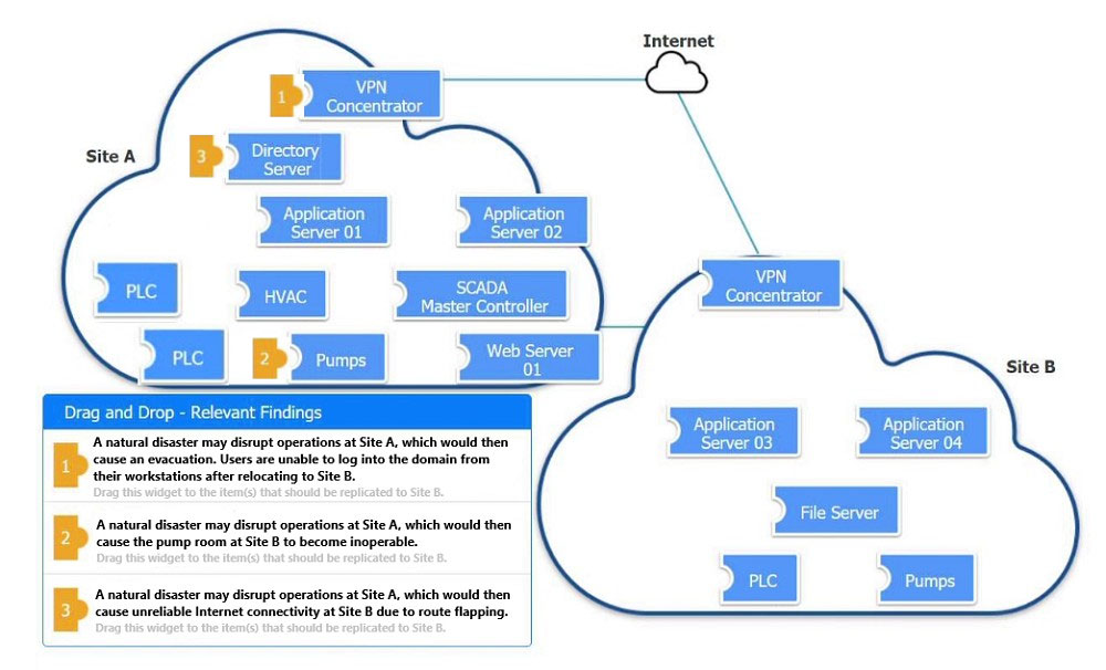 Internet

VPN
Concentrator

VPN
Concentrator

Drag and Drop - Relevant Findin
3 P Application
‘A natural disaster may disrupt operations at Site A, which would then Server 03

‘cause an evacuation. Users are unable to log into the domain from
their workstations after relocating to Site B.

the items) th

B® Application
Server 04

Anatural disaster may disrupt operations at Site A, which would then
‘cause the pump room at Site B to become inoperable.

s this widget to the item(s) that should be replicated to Site

‘cause unreliable Internet connectivity at Site B due to route flapping.

BP ‘A natural disaster may disrupt operations at Site A, which would then

Drag this widget to the items) that should be replicated to Site