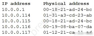 IP

10.
10.
10.
10.
10.

Physical address
00-18-21-ad-24-be
01-31-a3-cd-23-ab
00-18-21-ad-24-be
00-19-08-ba-07-da
01-12-21-ca 7+