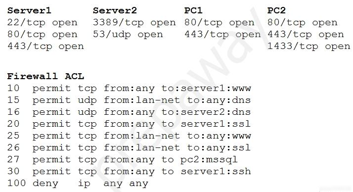Serverl Server2 Pcl PCc2

22/tcp open 3389/tcp open 80/tcp open 80/tcp open
80/tcp open 53/udp open 443/tcp open 443/tcp open
443/tcp open 1433/tcp open

Firewall ACL

10 permit tcp from:any to:serverl:www
15 permit udp from:lan-net to:any:dns
16 permit udp from:any to:server2:dns
20 permit tcp from:any to serverl:ssl
25 permit tcp from:lan-net to:any:www
26 permit tcp from:lan-net to:any:ssl
27 permit tcp from:any to pce2:mssql
30 permit tcp from:any to serverl:ssh
100 deny ip any any
