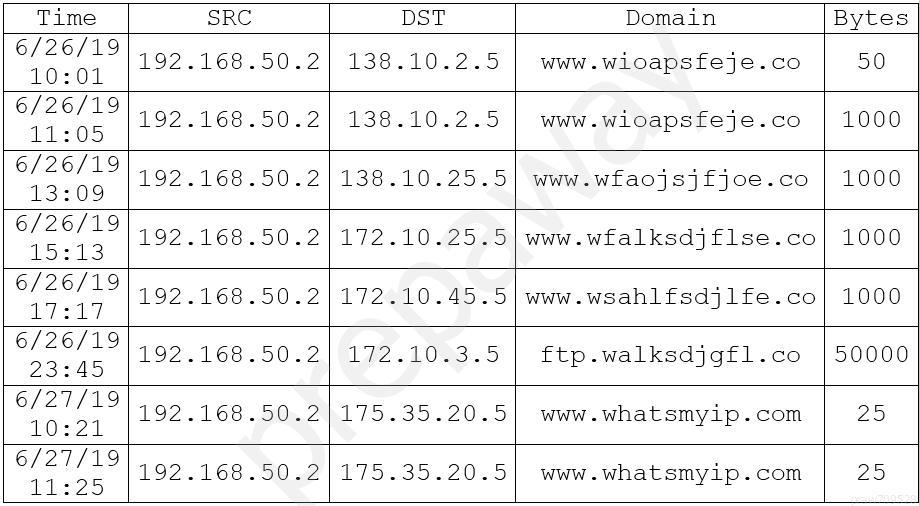 Exam CS0-002 Quiz