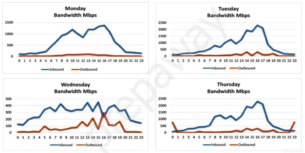 g 8 §

o 88888

Monday
Bandwidth Mbps

0 1.23.45 6 7 8 9 1011 1213 1445 16 17 18 19 20 21 22 23

Inbound Outbound

Wednesday
Bandwidth Mbps

0123.45 6 7 & 9 10111213 14.15 16 17 18 19 20 21 22 23,
Inbound —Outbound

88888

o 88888

Tuesday
Bandwidth Mbps

0 1.2.3.4 5 6 7 8 9 10111213 1415 16 17 18 19 2021 2223
Inbound ——Outbound

Thursday
Bandwidth Mbps

0 1.2.3.4 5 6 7 8 9 1011 1213 1415 16 17 18 19 2021 2223
— Inbound ——Outbound