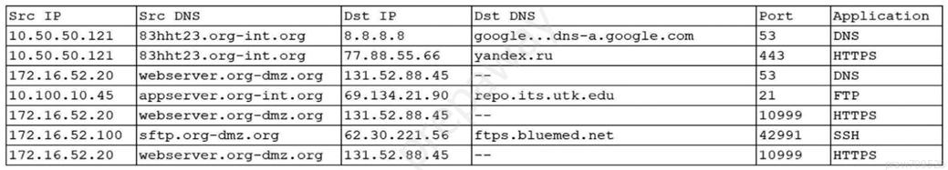 [src IP [Src DNS Dst IP [Dst DNS Port Application
10.50.50.121 |83hht23.org-int.org 8.8.8.8 google. . .dns-a. google.com 53 DNS
20.50.50.121 |83hht23.org-int.org 77.88.55.66  |yandex.ru 443 HTTPS
172.16.52.20 |webserver.org-dmz.org [131.52.88.45 [-- 53 DNS
20.100.10.45  appserver.org-int.org |69.134.21.90 [repo.its.utk.edu 2a ETP
172.16.52.20 _|webserver.org-dmz.org [131.52.88.45  [-- 10999 [HTTPS
172.16.52.100 |sftp.org-dmz.org 62.30.221.56 |ftps.bluemed.net 42991 _|SSH
172.16.52.20 |webserver.org-dmz.org [131.52.88.45 [-- 10999 |aTTPs