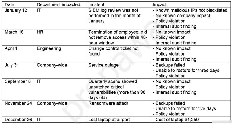 Date

Department impacted

Incident

Impact

January 12 | IT SIEM log review was not ~ Known malicious IPs not blacklisted
performed in the month of —_| - No known company impact
January - Policy violation
- Internal audit finding
March 16 | HR Termination of employee; did | - No known impact
not remove access within 48- | - Policy violation
hour window - Internal audit finding
April Engineering Change control ticket not = No known impact
found - Policy violation
- Internal audit finding
July 31 Company-wide Service outage = Backups failed
- Unable to restore for three days
~Policy violation
September 8 | IT Quarterly scans showed = No known impact
unpatched critical - Policy violation
vulnerabilities (more than 90. | - Internal audit finding
days old)
November 24 | Company-wide Ransomware attack = Backups failed
- Unable to restore for five days
- Policy violation
December 26 | IT Lost laptop at airport = Cost of laptop $1,250