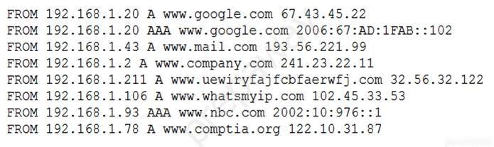 FROM
FROM
FROM
FROM
FROM
FROM
FROM
FROM

192.
192.
192.
192.
192...
192.
192.
192.

168.
168.
168.
168.
168.
168.
168.
168.

PRRR RRR

-20 A www.google.com 67.43.45.22
20 AAA www.google.com 2006:67:AD:1FAB::102

43 A www.mail.com 193.56.221.99

2 A www.company.com 241.23.22.11

.211 A www.uewiryfajfcbfaerwfj.com 32.56.32.122
-106 A www.whatsmyip.com 102.45.33.53

+93 AAA www.nbc.com 2002:10:97
-78 A www.comptia.org 122.10.31.87

1