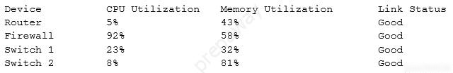 Device
Router

Firewall
Switch 1
Switch 2

CPU Utilization
St

928

23%

co

Memory Utilization
438
588
328
eis

Link Status
Good
Good
Good
Good