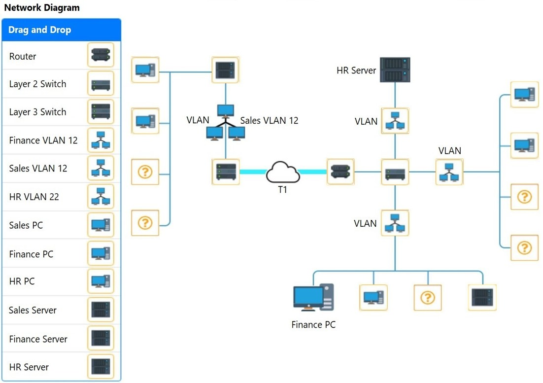 Network Diagram

Drag and Drop

Router

Layer 2 Switch
Layer 3 Switch
Finance VLAN 12
Sales VLAN 12
HR VLAN 22
Sales PC
Finance PC
HR PC

Sales Server
Finance Server

HR Server

BEBE Ee ee

Finance PC