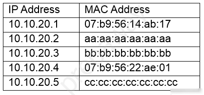 IP Address MAC Address

10.10.20.1 07:b9:56:14:ab:17
10.10.20.2 aa:aa‘aa:aa:aa:aa
10.10.20.3 bb:bb:bb:bb:bb:bb
10.10.20.4 07:b9:56:22:ae:01

10.10.20.5

CC:CC:CC:CC:CC:

C:CC