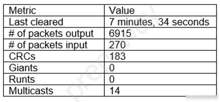Metric Value

Last cleared 7 minutes, 34 seconds

# of packets output | 6915

# of packets input 270

CRCs 183
Giants 0
Runts 0

Multicasts 14