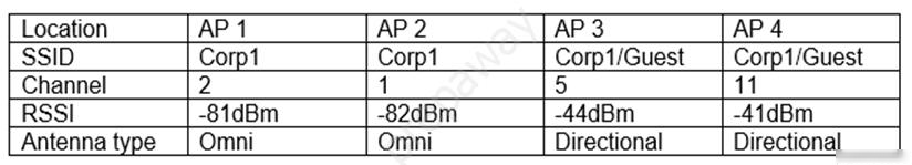 Location AP 1 AP 2 AP 3 AP 4

SSID Corp1 Corp1 Corp1/Guest Corp1/Guest
Channel 2 1 5 11

RSSI -81dBm -82dBm -44dBm -41dBm
Antenna type | Omni Omni Directional Directional