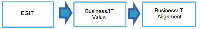 EGIT Business/IT Business/IT

Value Alignment