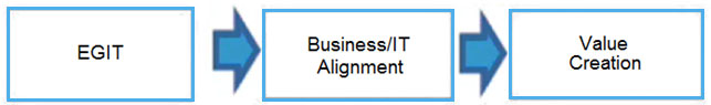 EGIT Business/IT Value
Alignment Creation