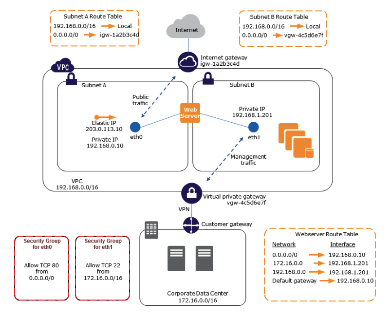 soe ye )

‘Subnet A Route Table Subnet 8 Route Table
| 192.168.0.0/16 —> Local | | 192.168.0.0/16 —P Local l
00.0.0/0 in tabseed inremst eon > vow-ac5d6e7F|

Internet gateway
igw-1azb3cad

Subneta Subnet®
Public,
traffic, 7
Private IP
— ce 192,168.1.201
Elastic P
203.0.113.10
Private IP _
192.168.0.10 v
// Management
traffic
vec *

192.168.0.0/16

Virtual private gateway
vow-4e5d6e7F
ven

AD customer satenay

Webserver Route Table
‘Network Interface

if )
| |
| o.0.0.0/0 —p 192.168.0.10 |
| 172.16.0.0 > 192.168.1.201 |
| |
\ |

‘Security Group Security Group
Tor etho Tor etht

Allow TCP 80 Allow TCP 22
192.168.0.0 —P> 192.168.1.201

Default gateway —> 192.168.0.10.

from from
0.0.0.0/0 172.16.0.0/16

CorporateData Center {
172160016) 9 “~~~ ~~ -