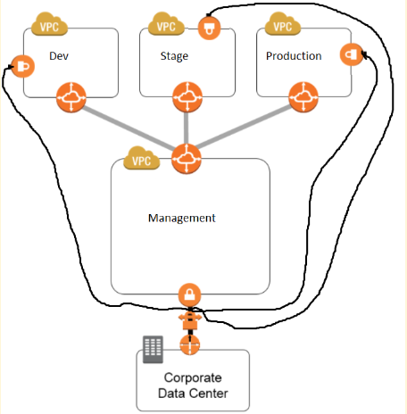 Production

a

Management

Corporate
Data Center