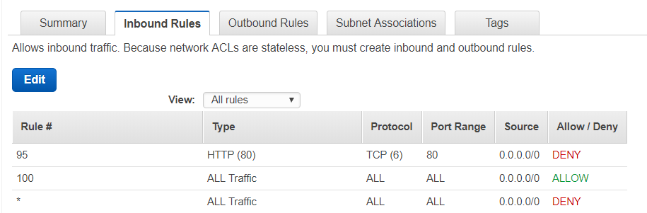 Summary Inbound Rules Outbound Rules Subnet Associations Tags

Allows inbound traffic. Because network ACLs are stateless, you must create inbound and outbound rules.

View: | Allrules Y

Rule # Type Protocol PortRange Source Allow/ Deny
95 HTTP (80) TCP (6) 80 0.0.0.0/0 DENY
400 ALL Traffic ALL ALL 0.0.0.0/0 ALLOW

ALL Traffic ALL ALL 0.0.0.0(0 DENY