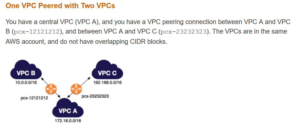 One VPC Peered with Two VPCs

You have a central VPC (VPC A), and you have a VPC peering connection between VPC A and VPC
B (pcx-12121212), and between VPC A and VPC C (pcx-23232323). The VPCs are in the same

AWS account, and do not have overlapping CIDR blocks.

10.0.0.0/16 2 192.168.0.0/16
pex-12121212 ron

172.16.0.0/16