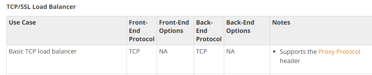 TCP/SSL Load Balancer

Use Case Front- Front-End = Back- Back-End Notes
End Options End Options
Protocol Protocol
Basic TCP load balancer TCP NA TCP NA © Supports the Proxy Protocol

header