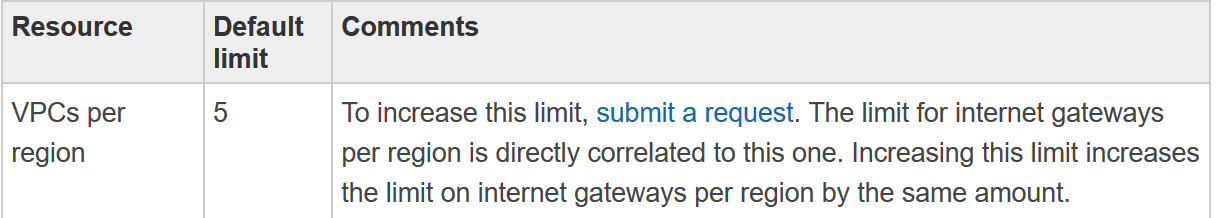 Resource Default Comments
limit
VPCs per 5 To increase this limit, submit a request. The limit for internet gateways
region per region is directly correlated to this one. Increasing this limit increases
the limit on internet gateways per region by the same amount.