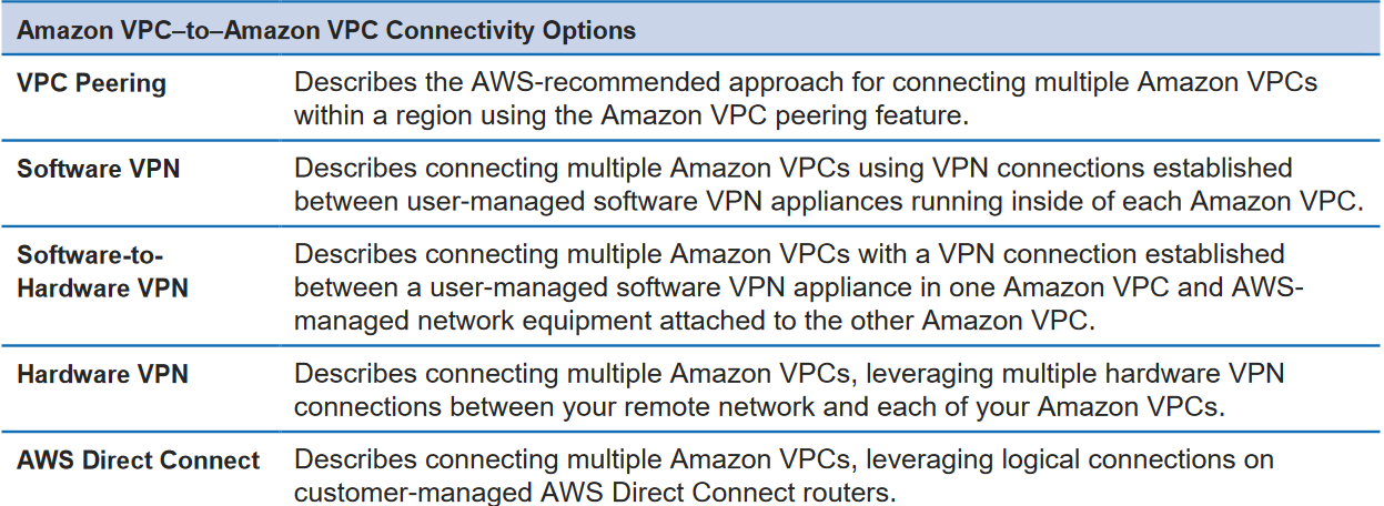 Amazon VPC-to—Amazon VPC Connectivity Options

VPC Peering Describes the AWS-recommended approach for connecting multiple Amazon VPCs
within a region using the Amazon VPC peering feature.

Software VPN Describes connecting multiple Amazon VPCs using VPN connections established
between user-managed software VPN appliances running inside of each Amazon VPC.

Software-to- Describes connecting multiple Amazon VPCs with a VPN connection established

Hardware VPN between a user-managed software VPN appliance in one Amazon VPC and AWS-
managed network equipment attached to the other Amazon VPC.

Hardware VPN Describes connecting multiple Amazon VPCs, leveraging multiple hardware VPN

connections between your remote network and each of your Amazon VPCs.

AWS Direct Connect

Describes connecting multiple Amazon VPCs, leveraging logical connections on
customer-managed AWS Direct Connect routers.
