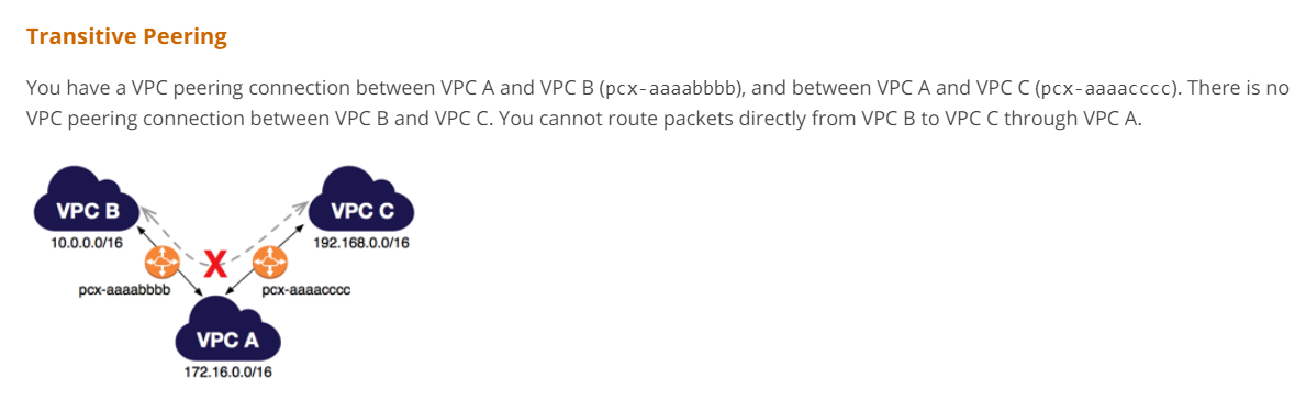 Transitive Peering

You have a VPC peering connection between VPC A and VPC B (pcx-aaaabbbb), and between VPC A and VPC C (pex-aaaacccc). There is no
VPC peering connection between VPC B and VPC C. You cannot route packets directly from VPC B to VPC C through VPC A.

10.0.0.016 a 192.168.0.0/16
pox-aaaabbbb ‘aaaacces

172.16.0.0/16