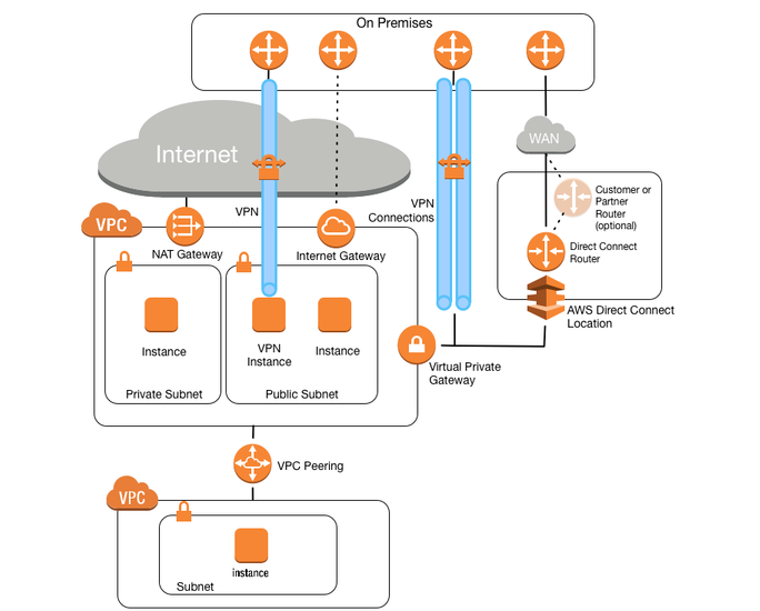 ‘On Premises

"AWS Direct Connect,

Joye

VPN Instance
Instance ‘irtual Private

Public Subnet