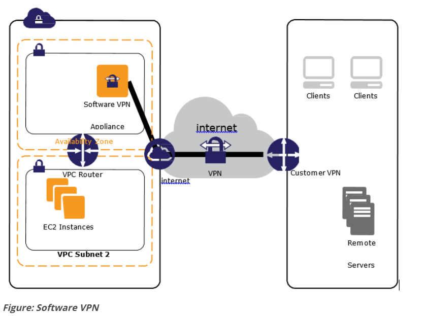 \
|
| I
I I
| l Glents Clients
| Software VPN i}
l
Appliance internet
s 4
i |
I VPC Router VPN ‘ustomer VPN
I [
ie |
l
| EC2 Instances
! Remote
| VPC Subnet 2
\i ee Servers
UY

Figure: Software VPN