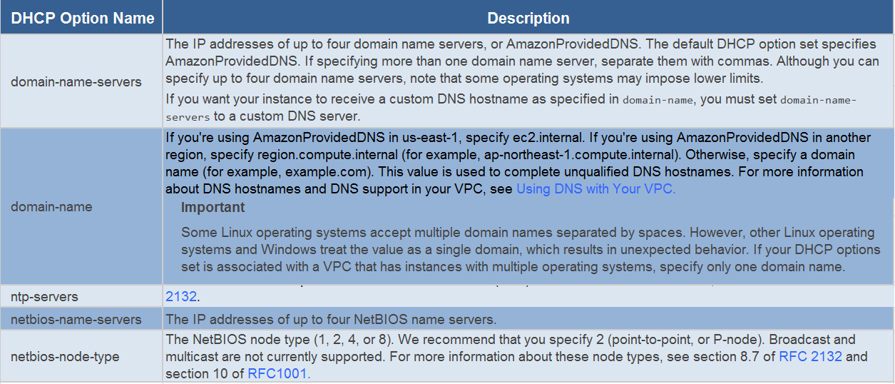 DHCP Option Nam

domain-name-servers

domain-name

ntp-servers

netbios-name-servers

netbios-node-type

The IP addresses of up to four domain name servers, or AmazonProvidedDNS. The default DHCP option set specifies
AmazonProvidedDNS. If specifying more than one domain name server, separate them with commas. Although you can
specify up to four domain name servers, note that some operating systems may impose lower limits.

If you want your instance to receive a custom DNS hostname as specified in domain-name, you must set domain-name-
servers to a custom DNS server.

If you're using AmazonProvidedDNS in us-east-1, specify ec2.internal. If you're using AmazonProvidedDNS in another
region, specify region.compute.internal (for example, ap-northeast-1.compute.internal). Otherwise, specify a domain
name (for example, example.com). This value is used to complete unqualified DNS hostnames. For more information
about DNS hostnames and DNS support in your VPC, see Using DNS with Your VPC.

Important

Some Linux operating systems accept multiple domain names separated by spaces. However, other Linux operating
systems and Windows treat the value as a single domain, which results in unexpected behavior. If your DHCP options
set is associated with a VPC that has instances with multiple operating systems, specify only one domain name.

2132.

The IP addresses of up to four NetBIOS name servers.

The NetBIOS node type (1, 2, 4, or 8). We recommend that you specify 2 (point-to-point, or P-node). Broadcast and
multicast are not currently supported. For more information about these node types, see section 8.7 of RFC 2132 and
section 10 of RFC1001