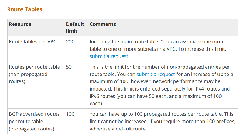 Route Tables

Resource

Route tables per VPC

Routes per route table
(non-propagated
routes)

BGP advertised routes
per route table
(propagated routes)

Default

200

50

100

Comments

Including the main route table. You can associate one route
table to one or more subnets in a VPC. To increase this limit,
submit a request.

This is the limit for the number of non-propagated entries per
route table. You can submit a request for an increase of up toa
maximum of 100; however, network performance may be
impacted, This limit is enforced separately for Pv routes and
IPv6 routes (you can have 50 each, and a maximum af 100
each).

You can have up to 100 propagated routes per route table. This
limit cannot be increased. If you require more than 100 prefixes,
advertise a default route.