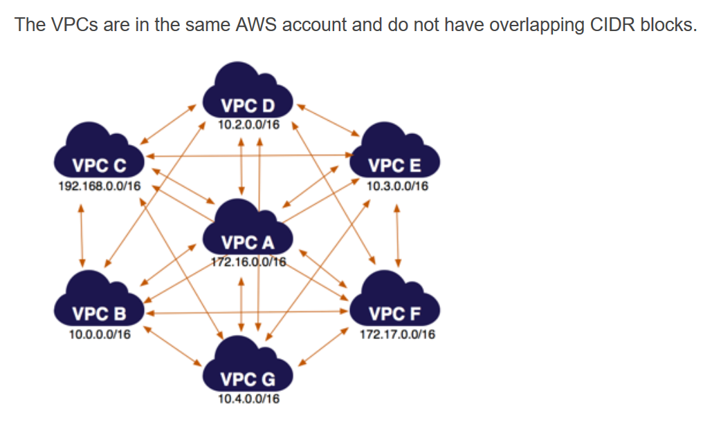 The VPCs are in the same AWS account and do not have overlapping CIDR blocks.

Oy o.

10.0.0.0/16 \ 4 172.17.0.0/16

10.4.0.0/16