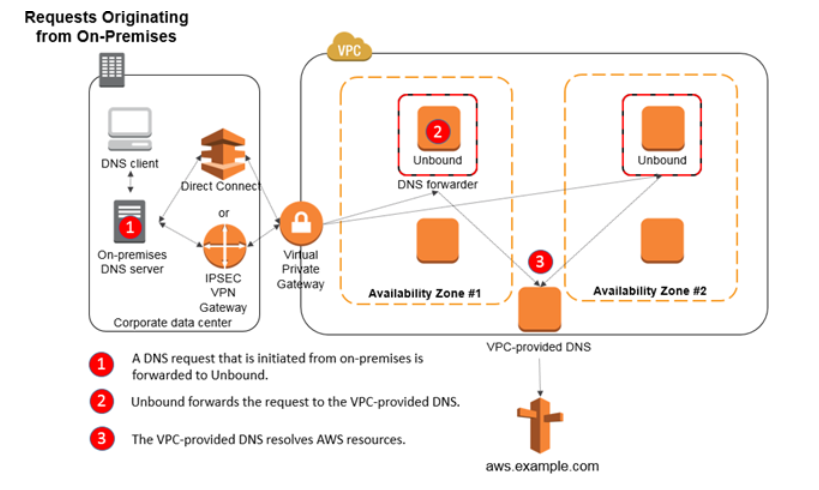 Requests Originating
from On-Premises

\ _Avatabtty Zone #2 _/

‘ADNS request that is initiated from on-premises is
forwarded to Unbound.

e
© Unbound forwards the request to the VPC-provided ONS.
9°

The VPC-provided DNS resolves AWS resources.