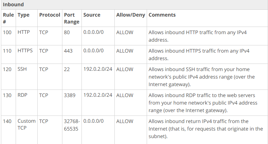 Inbound

Rule
#

100

110

120

130

140

Type Protocol Port
Range
HTTP TCP 80
HTTPS TCP 443
SSH TCP 22
RDP TCP 3389
Custom TCP 32768-
TCP 65535

Source Allow/Deny Comments

0.0.0.0/0 ALLOW

0.0.0.0/0 ALLOW

192.0.2.0/24 ALLOW

192.0.2.0/24 ALLOW

0.0.0.0/0 ALLOW

Allows inbound HTTP traffic from any IPv4
address.

Allows inbound HTTPS traffic from any IPv4-
address.

Allows inbound SSH traffic from your home
network's public IPv4 address range (over the
Internet gateway).

Allows inbound ROP traffic to the web servers
from your home network's public IPv4 address
range (over the Internet gateway).

Allows inbound return IPv4 traffic from the
Internet (that is, for requests that originate in the
subnet).