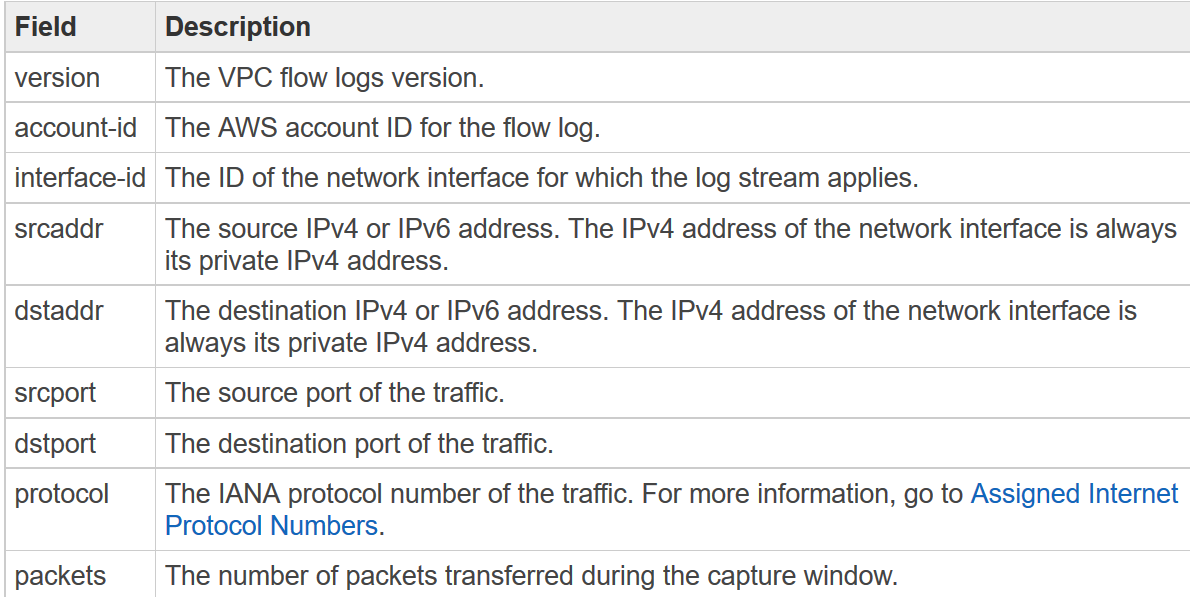 Field Description

version The VPC flow logs version.

account-id The AWS account ID for the flow log.

interface-id The ID of the network interface for which the log stream applies.

srcaddr The source IPv4 or IPv6 address. The IPv4 address of the network interface is always
its private IPv4 address.

dstaddr The destination IPv4 or IPv6 address. The IPv4 address of the network interface is
always its private IPv4 address.

srcport The source port of the traffic.
dstport The destination port of the traffic.

protocol The IANA protocol number of the traffic. For more information, go to Assigned Internet
Protocol Numbers.

packets The number of packets transferred during the capture window.