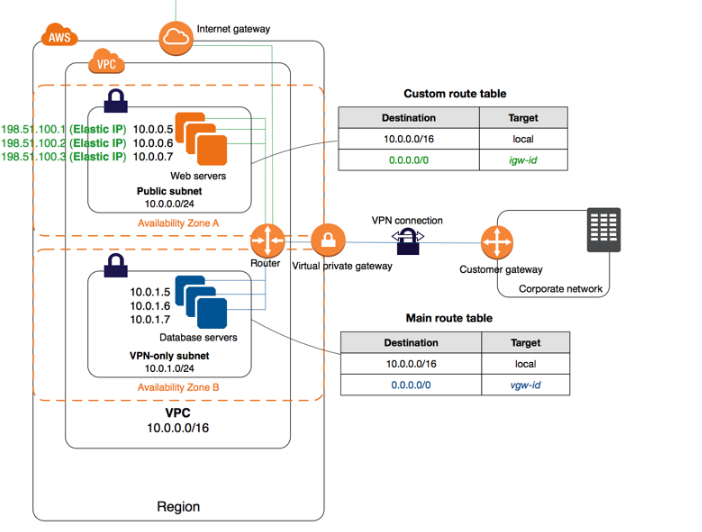 198.54

1098.54

198.54

Custom route table
= Destination Target

IP) 10005

IP) 10.008: {| so000n6 local

IP) 10.007 ooo

Web servers
Public subnet
1000024

Region

‘gateway
Corporate network,
‘Main route table
Terget
10.00.06 local
00000 vowia