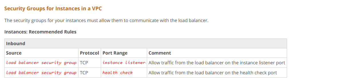 Security Groups for Instances in a VPC

The security groups for your instances must allow them to communicate with the load balancer.

Instances: Recommended Rules

Inbound

Source Protocol Port Range Comment
load balancer security group TCP instance Listener Allow traffic from the load balancer on the instance listener port

load balancer security group TCP health check

Allow traffic from the load balancer on the health check port