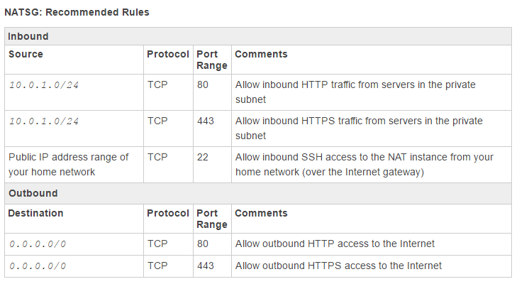 NATSG: Recommended Rules

Inbound
Source

10.0.1.0/24

10.0.1.0/24

Public IP address range of
your home network

Outbound

Destination

0.0.0.0/0

0.0.0.0/0

Protocol

ToP

ToP

ToP

Protocol

ToP

ToP

Port
Range

80

443

22

Port
Range

80
443

Comments
Allow inbound HTTP traffic from servers in the private
subnet

Allow inbound HTTPS traffic from servers in the private
subnet

Allow inbound SSH access to the NAT instance from your
home network (over the Internet gateway)

Comments

Allow outbound HTTP access to the Internet

Allow outbound HTTPS access to the Internet,