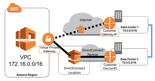 VPC
72.16.0.0/16

Datacenter?
"o00.0%6

Customer
Geviee #2

DirectConnect
(Location

Amazon Region