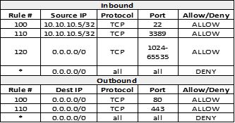inbound

Source [rrotocal| Pam | Allow/ben
nao [aesosas/az[ ver [a | ~ attow
310 [aep30-s/s2| rer | as05 | attow
x | sooo | rer | 222 | auow

= [asses [at [at | sae
Gutbound:

mulew_[—bextip | rotocot [Pon allow/oeni
ao | eoaoo | rer [so | atiow
m0 | asago| rer | aes atwow
a =