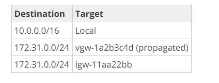 Destination Target

10.0.0.0/16 Local

172.31.0.0/24 vgw-1a2b3c4d (propagated)
172.31.0.0/24 | igw-11aa22bb