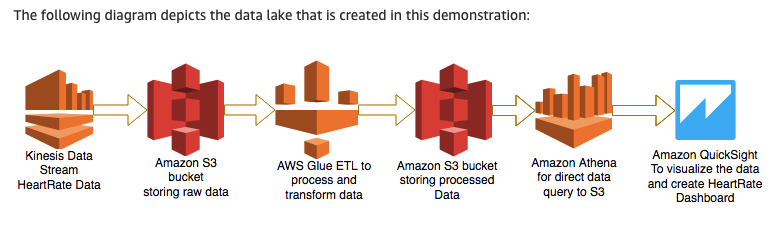 The following diagram depicts the data lake that is created in this demonstration:

$e hw a

Kinesis Data ‘Amazon QuickSight
st ‘Amazon $3 AWS Glue ETLto Amazon $3 bucket Amazon Athena To vieualze the data
Hear bucket process and storing processed fordirectdata and create HeartRate

storing raw data transform data Data query 10 S3 Dashboard